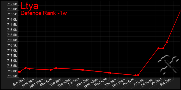 Last 7 Days Graph of Ltya