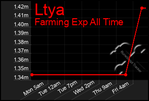 Total Graph of Ltya