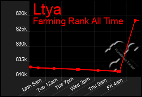 Total Graph of Ltya