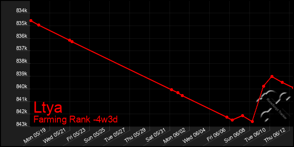 Last 31 Days Graph of Ltya