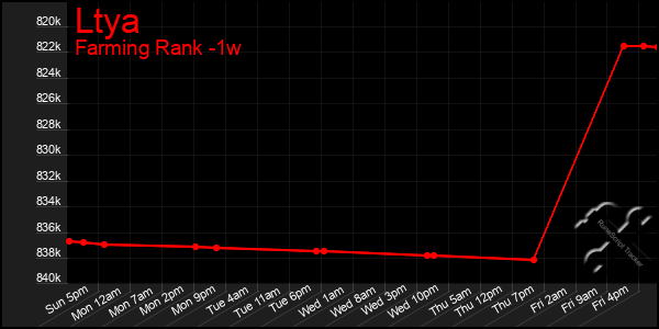 Last 7 Days Graph of Ltya