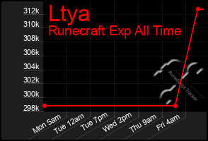 Total Graph of Ltya