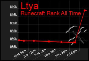 Total Graph of Ltya