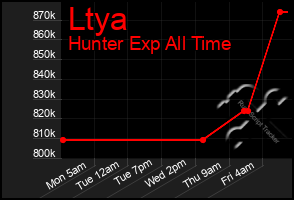 Total Graph of Ltya