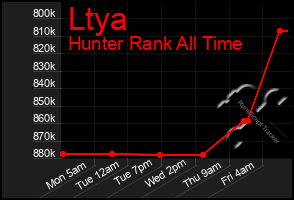 Total Graph of Ltya