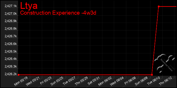 Last 31 Days Graph of Ltya