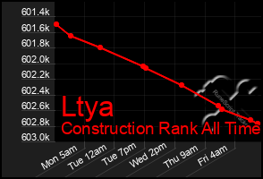 Total Graph of Ltya