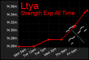 Total Graph of Ltya