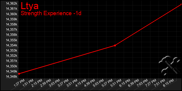 Last 24 Hours Graph of Ltya