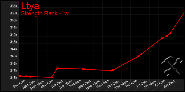 Last 7 Days Graph of Ltya