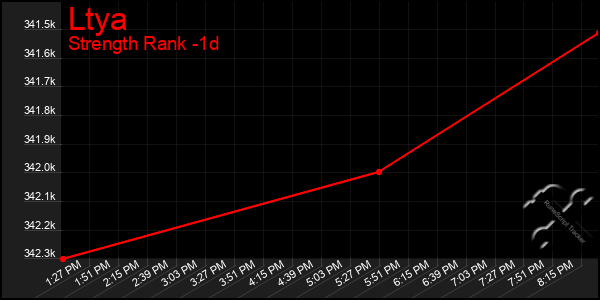 Last 24 Hours Graph of Ltya