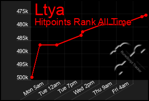 Total Graph of Ltya