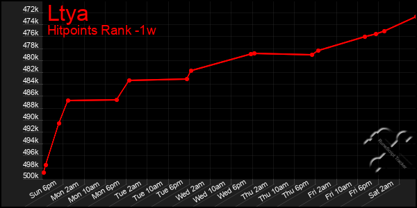 Last 7 Days Graph of Ltya