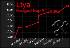 Total Graph of Ltya