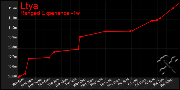 Last 7 Days Graph of Ltya