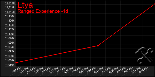 Last 24 Hours Graph of Ltya