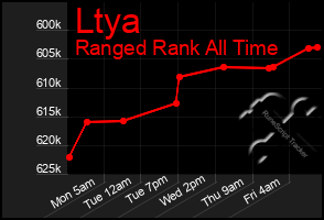 Total Graph of Ltya