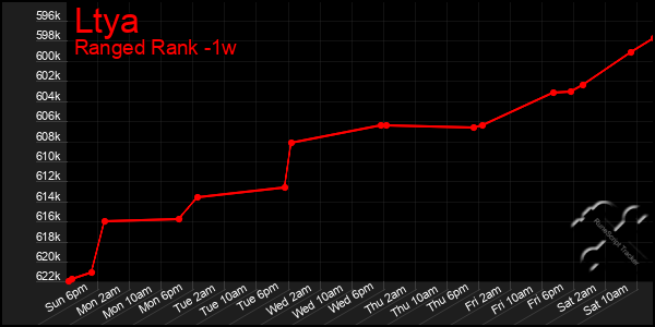 Last 7 Days Graph of Ltya