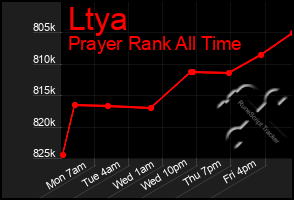 Total Graph of Ltya