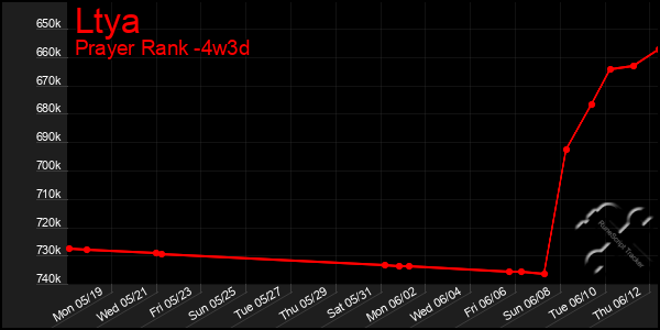Last 31 Days Graph of Ltya