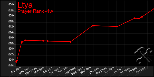 Last 7 Days Graph of Ltya