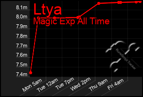 Total Graph of Ltya