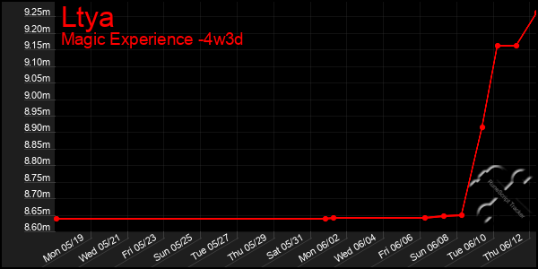 Last 31 Days Graph of Ltya