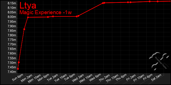 Last 7 Days Graph of Ltya