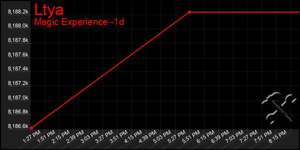 Last 24 Hours Graph of Ltya