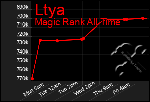 Total Graph of Ltya