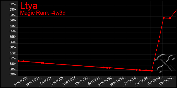 Last 31 Days Graph of Ltya