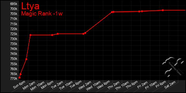 Last 7 Days Graph of Ltya