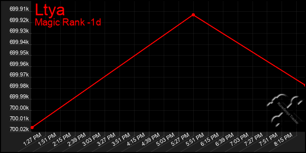 Last 24 Hours Graph of Ltya