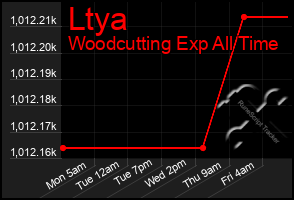 Total Graph of Ltya