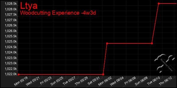 Last 31 Days Graph of Ltya