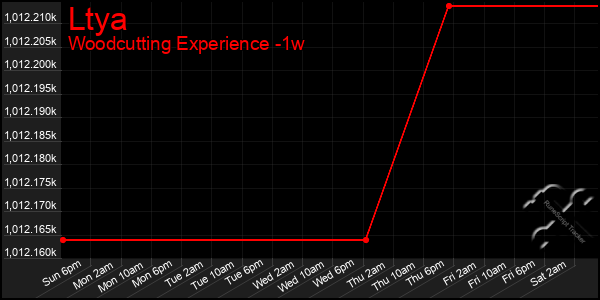 Last 7 Days Graph of Ltya