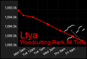 Total Graph of Ltya