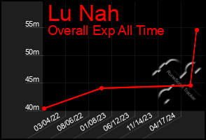 Total Graph of Lu Nah