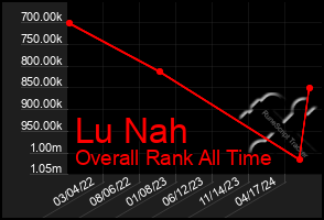 Total Graph of Lu Nah