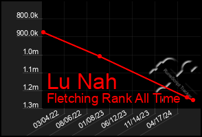 Total Graph of Lu Nah