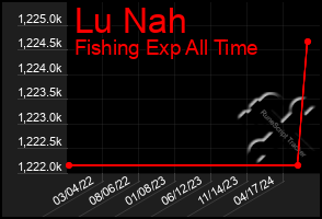 Total Graph of Lu Nah