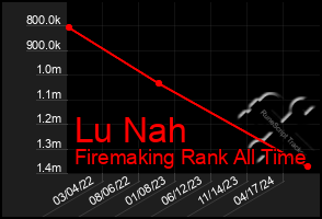 Total Graph of Lu Nah