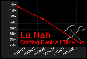 Total Graph of Lu Nah