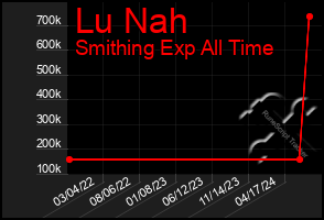 Total Graph of Lu Nah