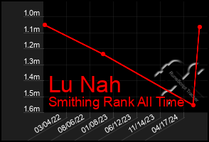 Total Graph of Lu Nah