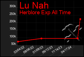 Total Graph of Lu Nah