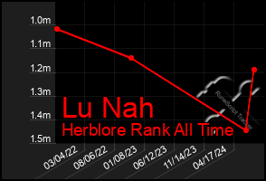 Total Graph of Lu Nah