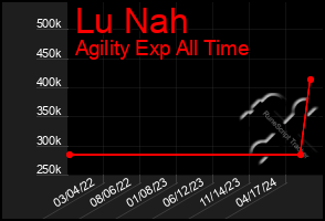 Total Graph of Lu Nah