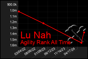 Total Graph of Lu Nah