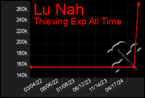 Total Graph of Lu Nah